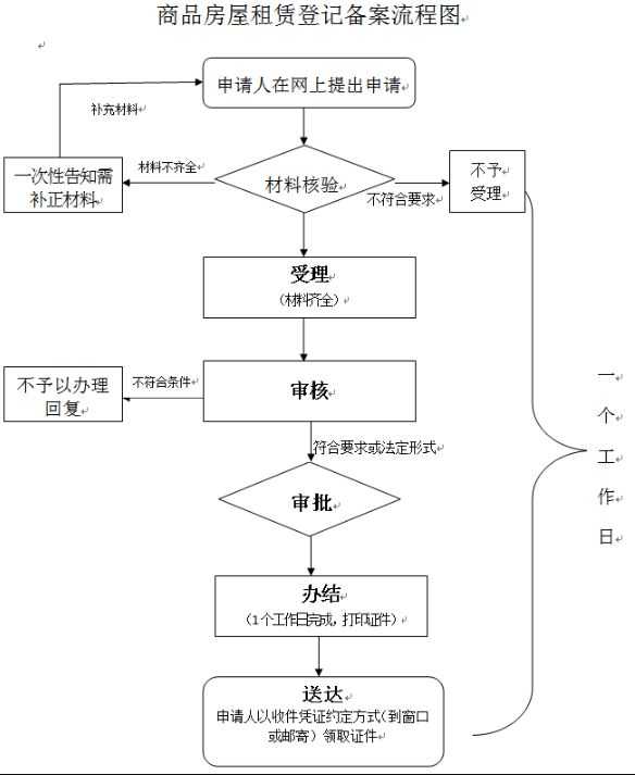  深圳租賃合同網(wǎng)上申請(qǐng)流程