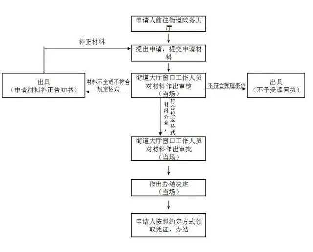 紅本租賃憑證辦理流程詳細(xì)